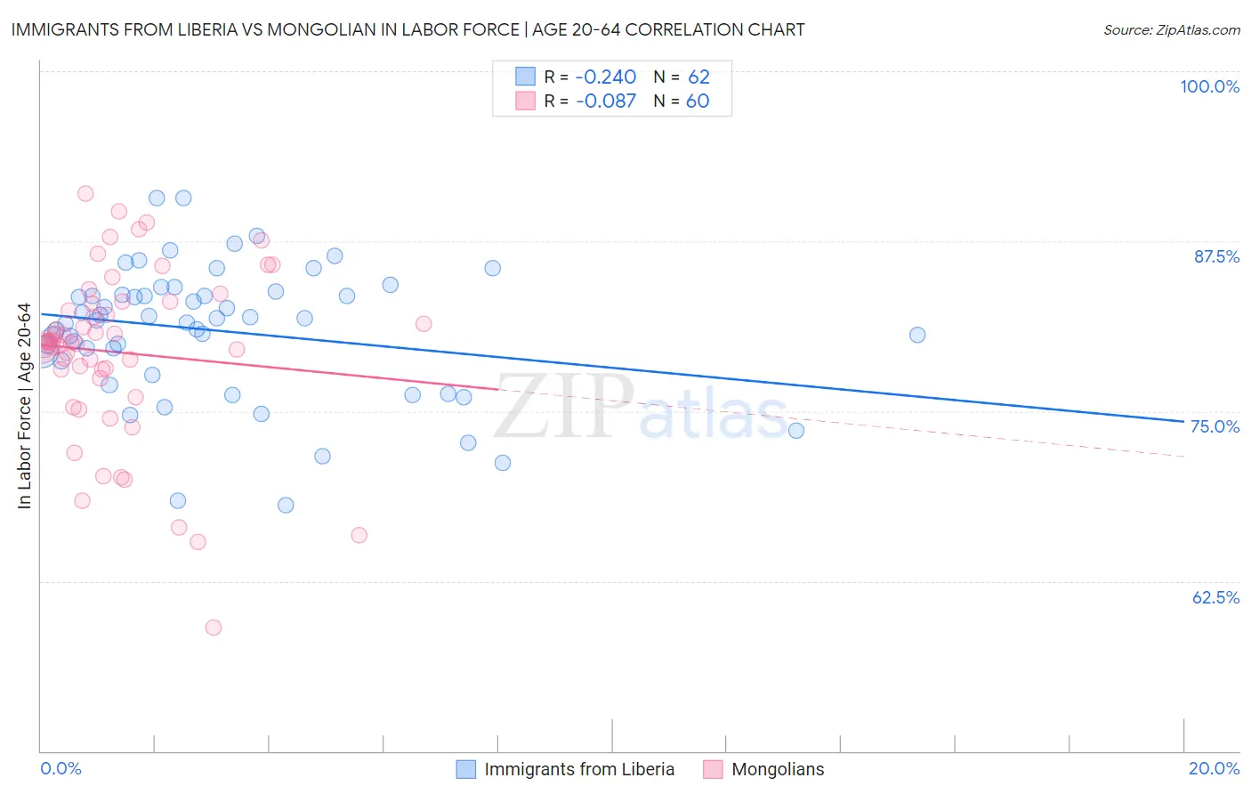 Immigrants from Liberia vs Mongolian In Labor Force | Age 20-64