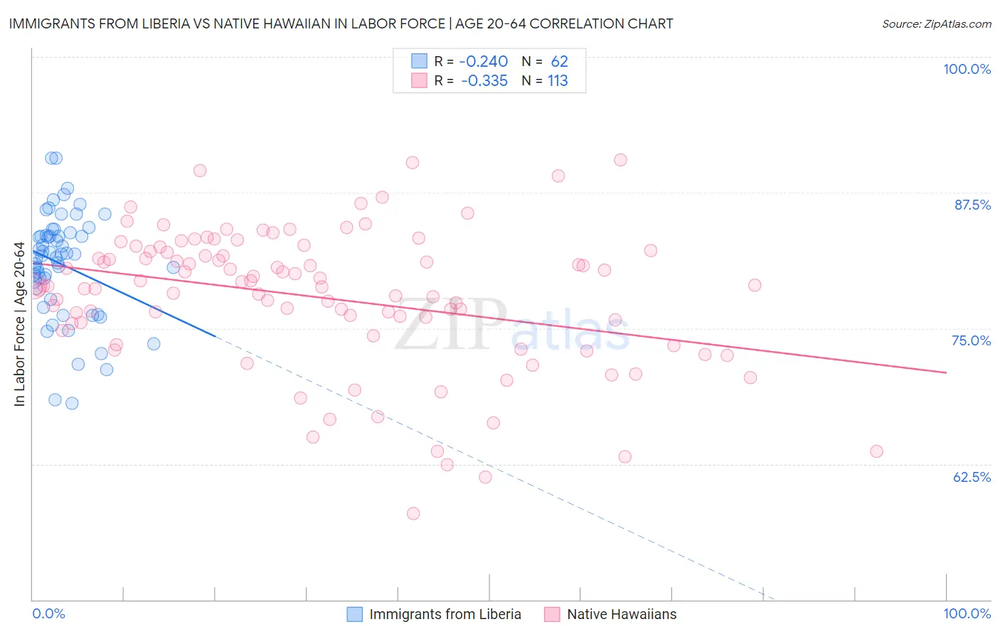 Immigrants from Liberia vs Native Hawaiian In Labor Force | Age 20-64