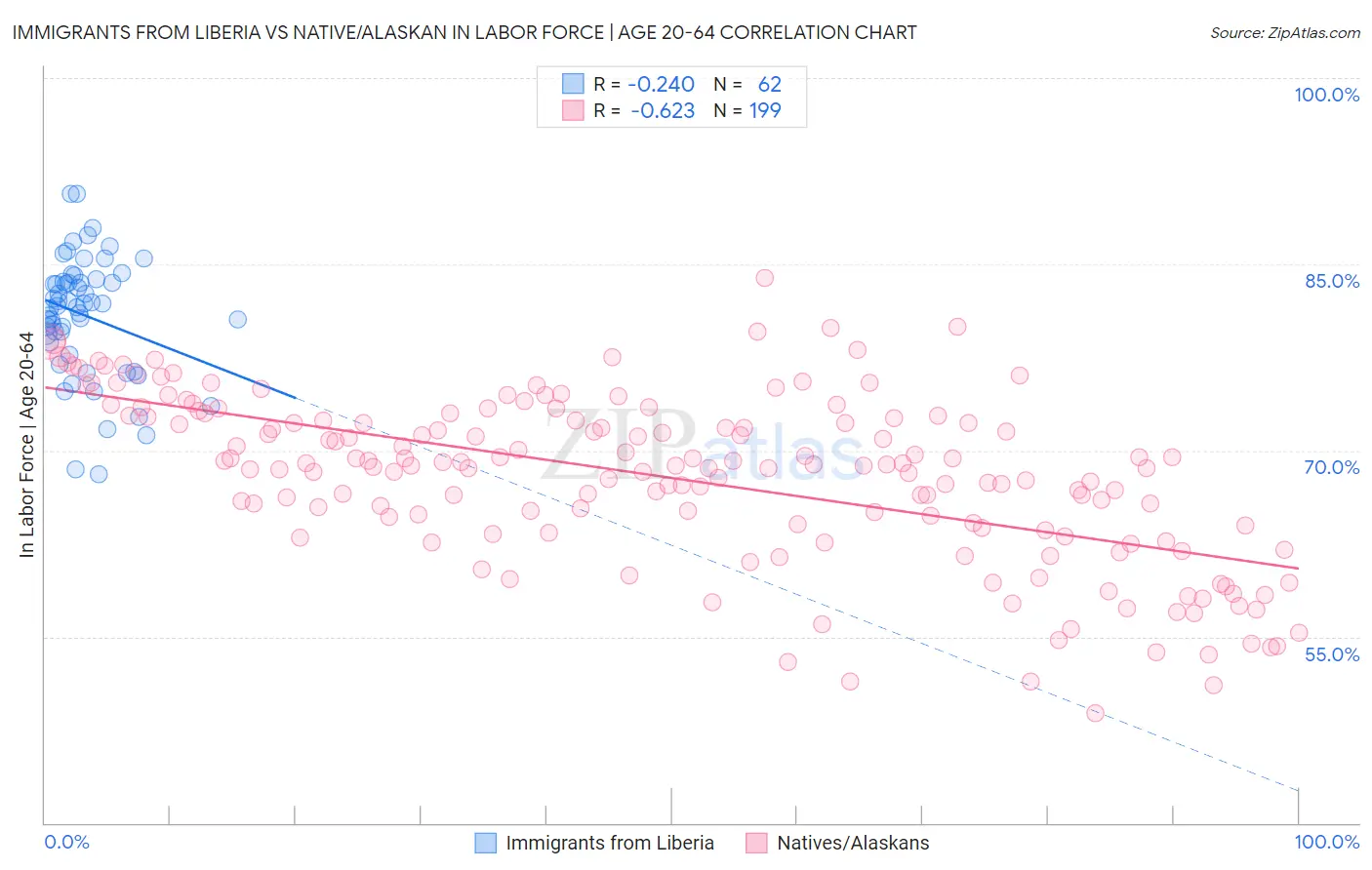 Immigrants from Liberia vs Native/Alaskan In Labor Force | Age 20-64