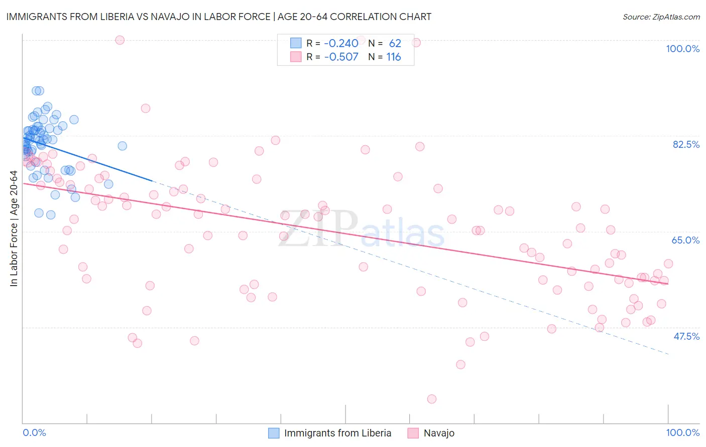 Immigrants from Liberia vs Navajo In Labor Force | Age 20-64