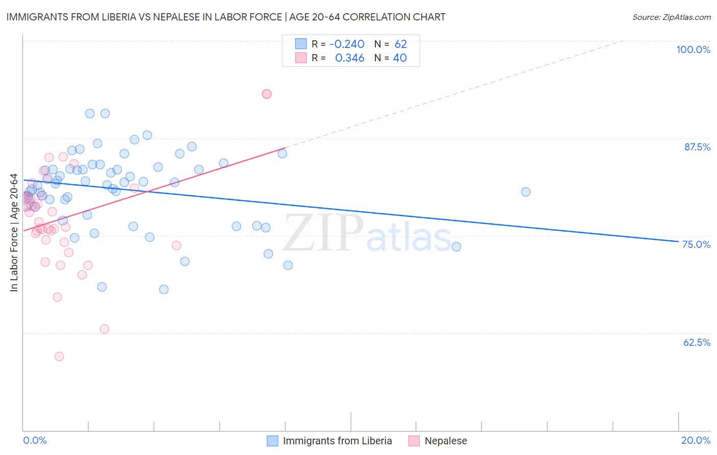 Immigrants from Liberia vs Nepalese In Labor Force | Age 20-64