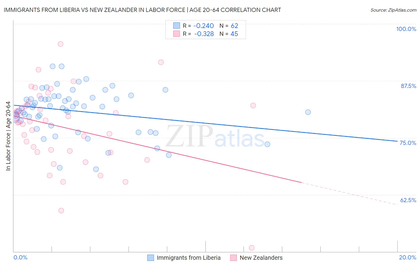 Immigrants from Liberia vs New Zealander In Labor Force | Age 20-64