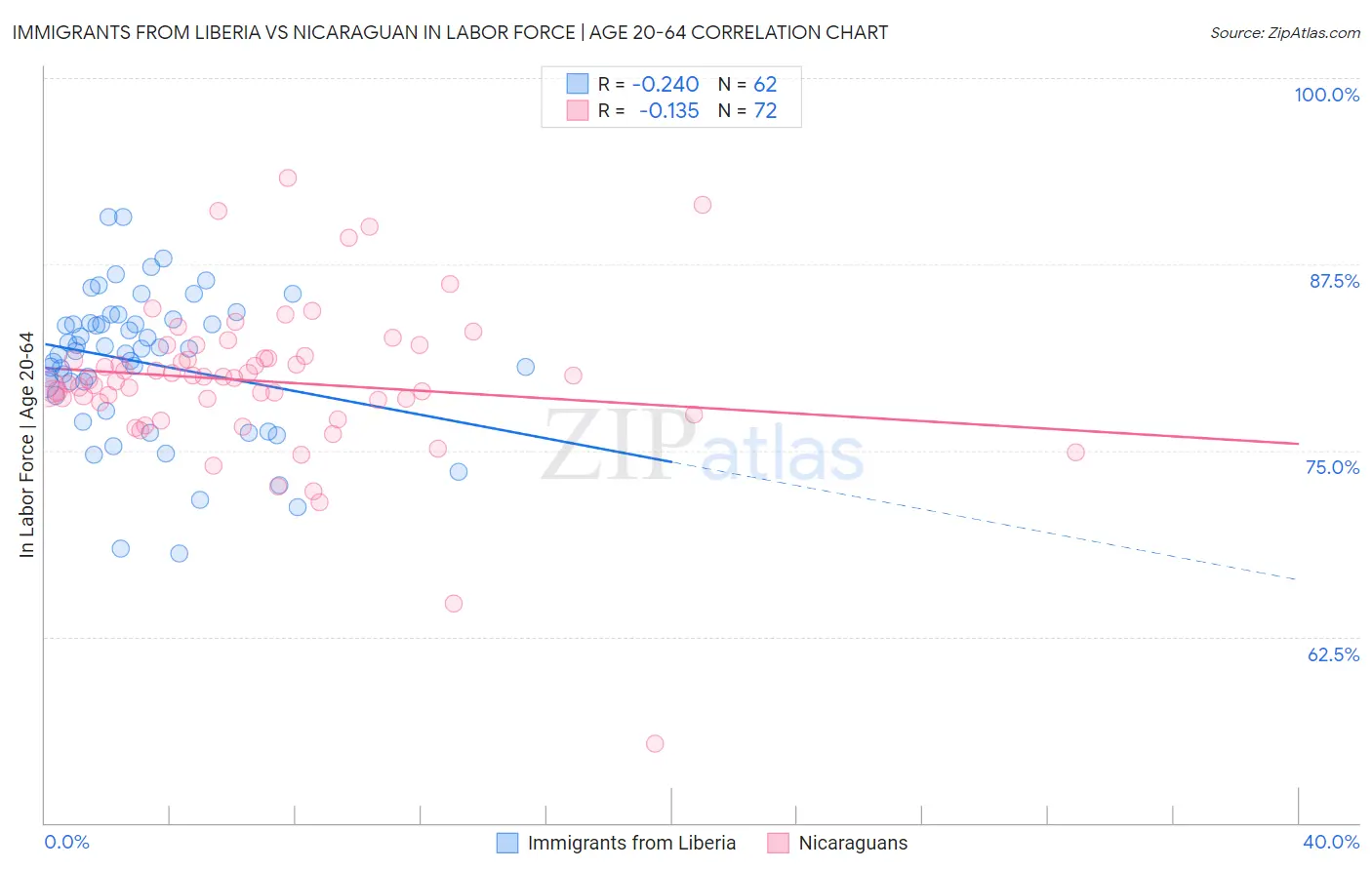 Immigrants from Liberia vs Nicaraguan In Labor Force | Age 20-64