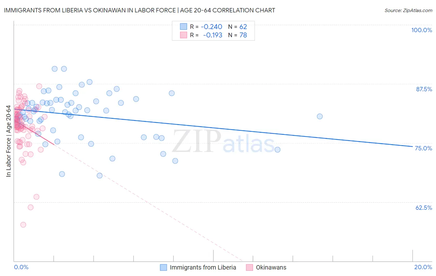 Immigrants from Liberia vs Okinawan In Labor Force | Age 20-64