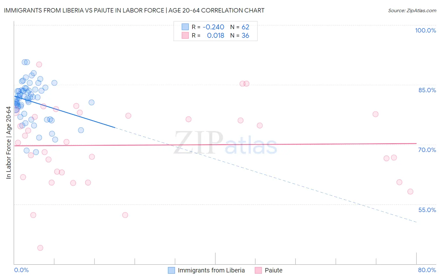 Immigrants from Liberia vs Paiute In Labor Force | Age 20-64