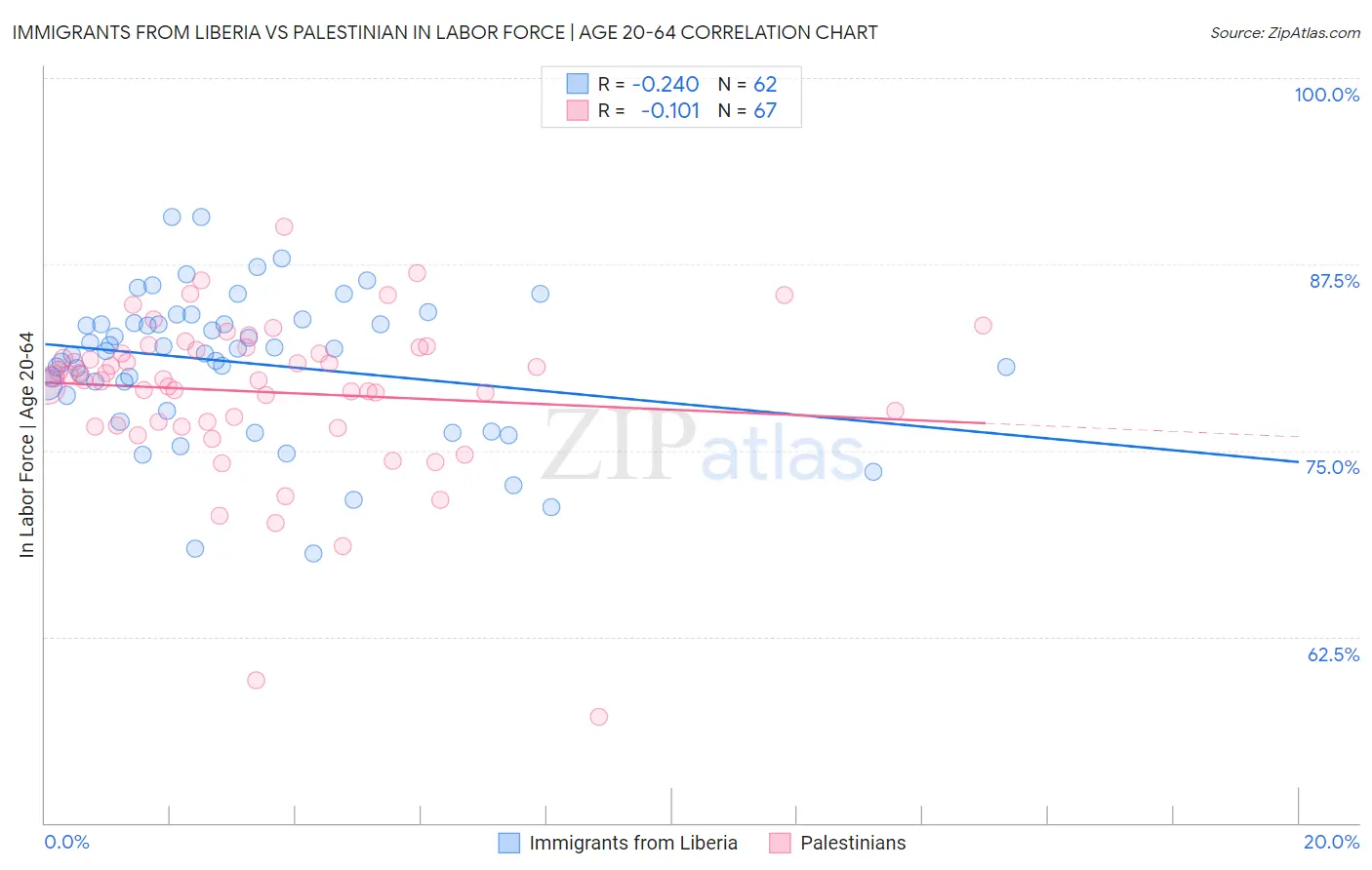 Immigrants from Liberia vs Palestinian In Labor Force | Age 20-64