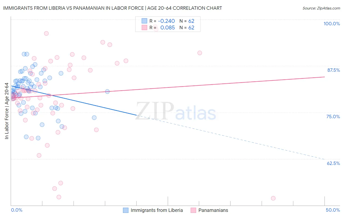 Immigrants from Liberia vs Panamanian In Labor Force | Age 20-64