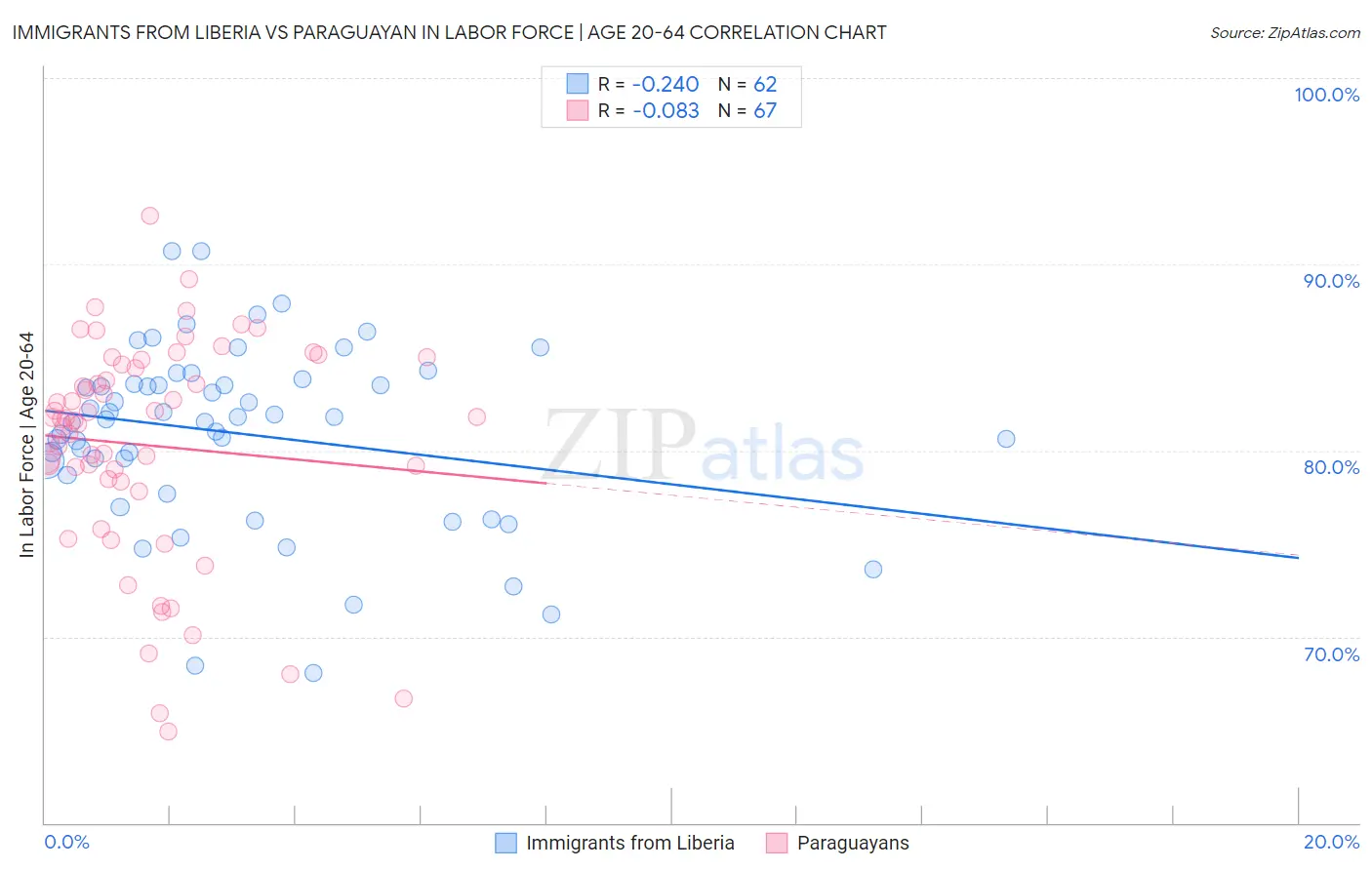 Immigrants from Liberia vs Paraguayan In Labor Force | Age 20-64
