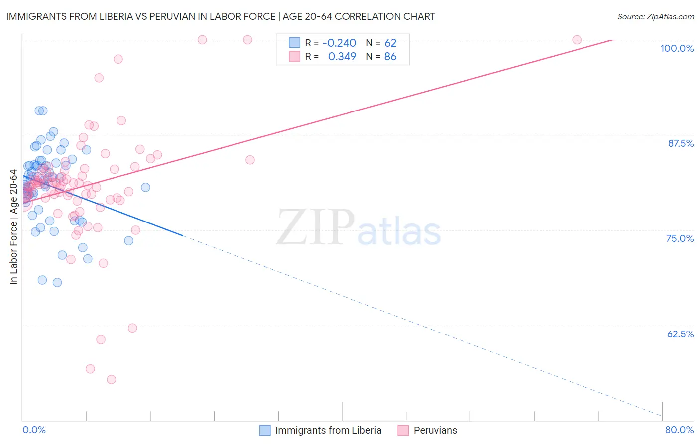 Immigrants from Liberia vs Peruvian In Labor Force | Age 20-64