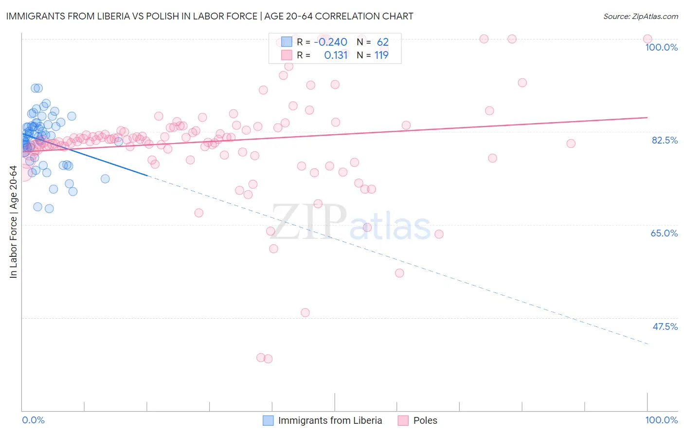 Immigrants from Liberia vs Polish In Labor Force | Age 20-64