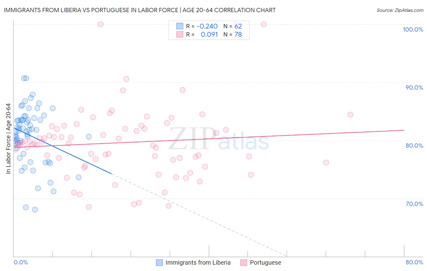 Immigrants from Liberia vs Portuguese In Labor Force | Age 20-64