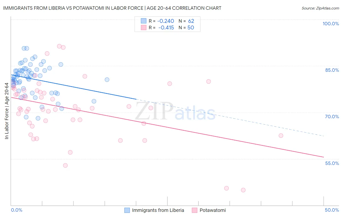 Immigrants from Liberia vs Potawatomi In Labor Force | Age 20-64