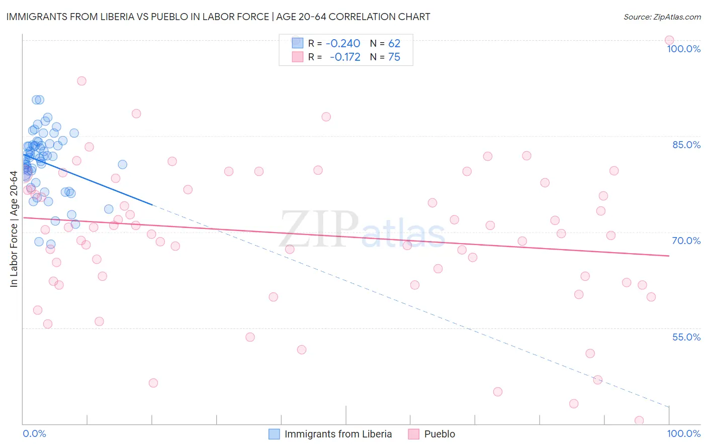 Immigrants from Liberia vs Pueblo In Labor Force | Age 20-64