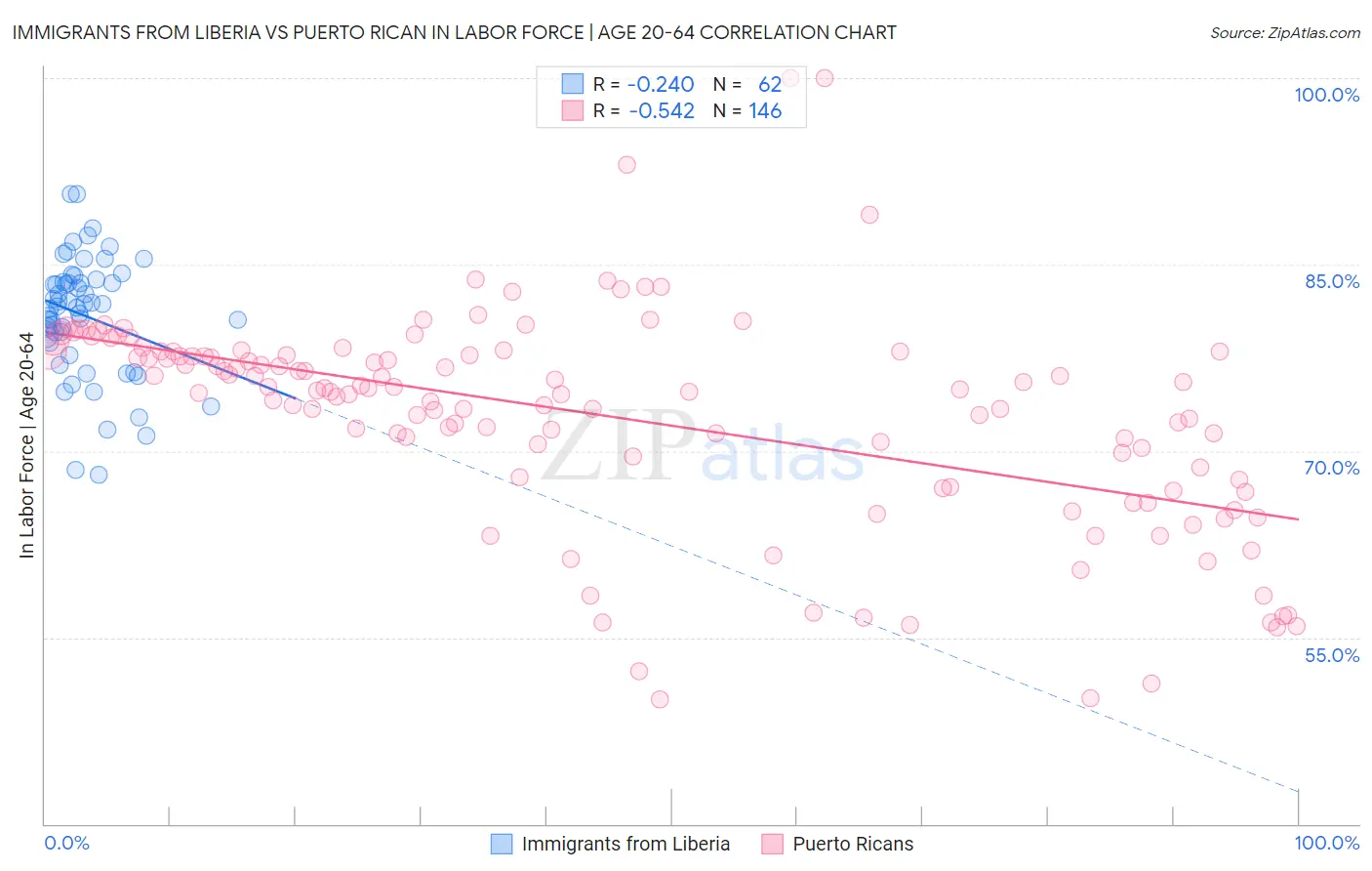Immigrants from Liberia vs Puerto Rican In Labor Force | Age 20-64