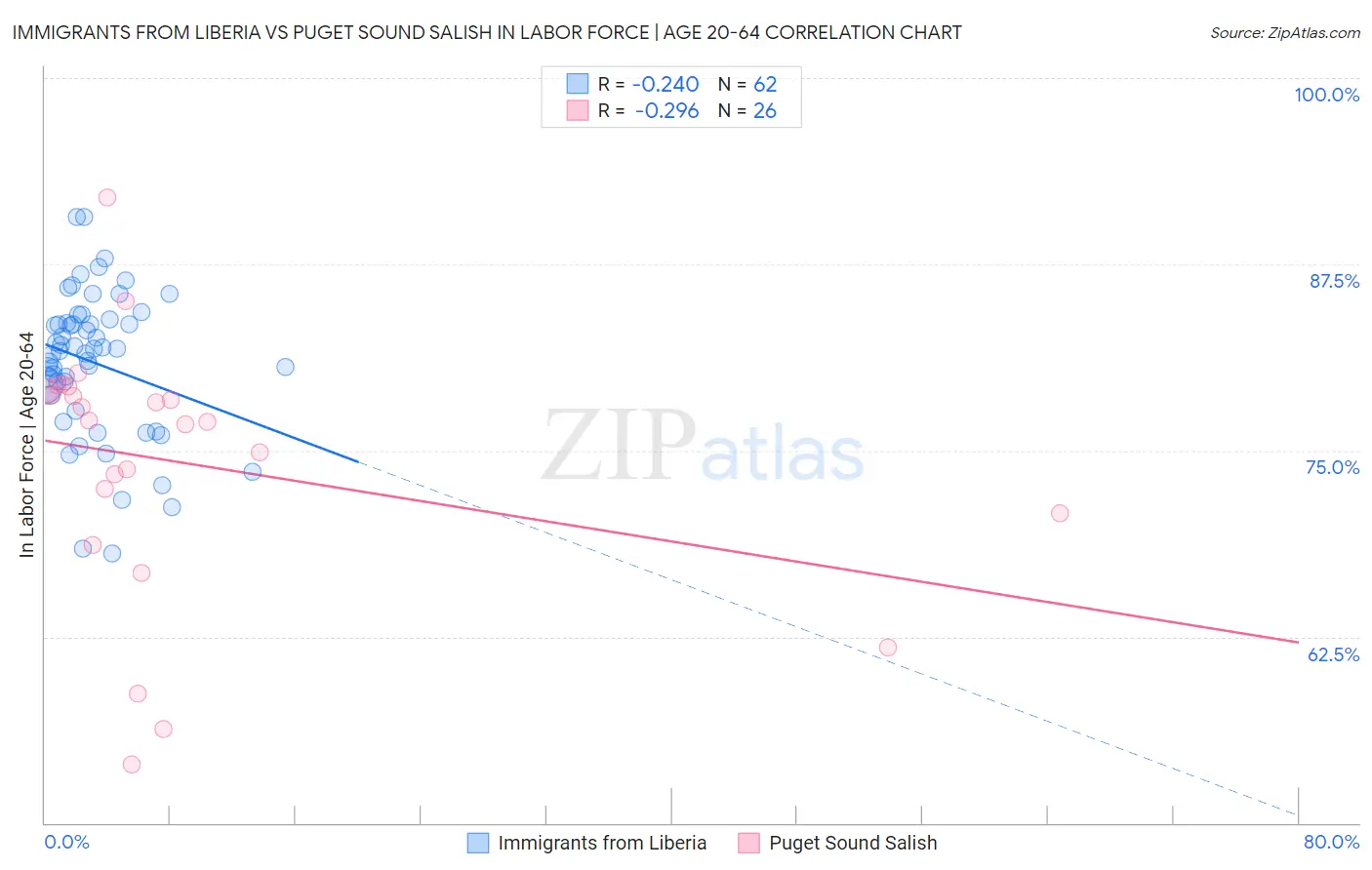 Immigrants from Liberia vs Puget Sound Salish In Labor Force | Age 20-64