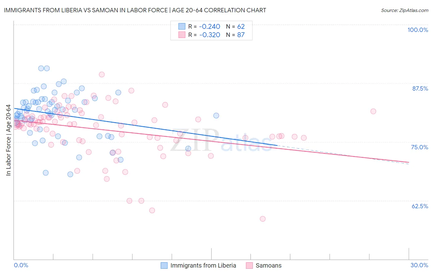 Immigrants from Liberia vs Samoan In Labor Force | Age 20-64
