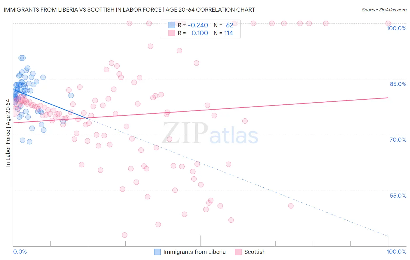 Immigrants from Liberia vs Scottish In Labor Force | Age 20-64