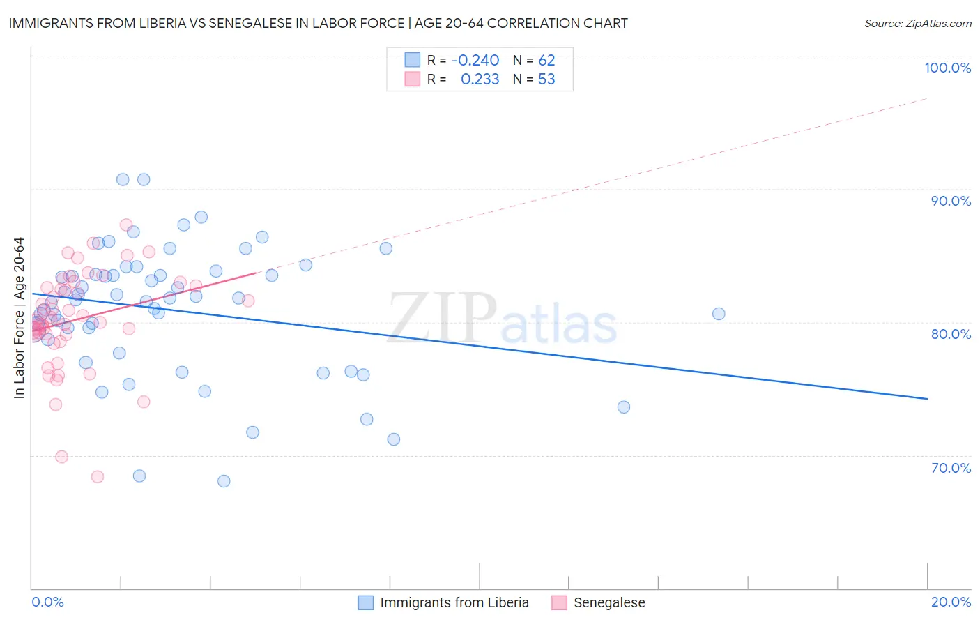 Immigrants from Liberia vs Senegalese In Labor Force | Age 20-64