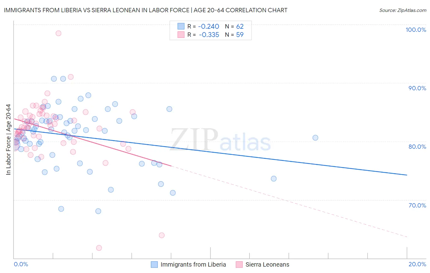 Immigrants from Liberia vs Sierra Leonean In Labor Force | Age 20-64