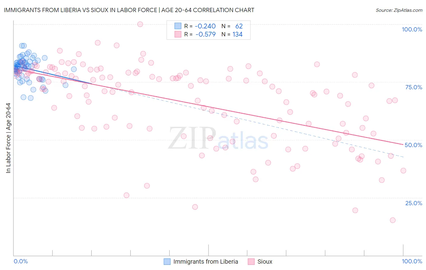 Immigrants from Liberia vs Sioux In Labor Force | Age 20-64