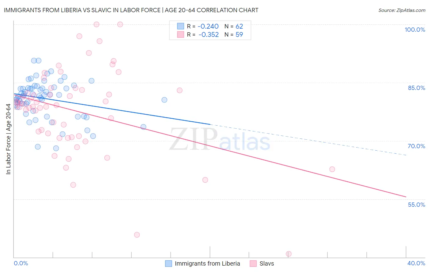 Immigrants from Liberia vs Slavic In Labor Force | Age 20-64