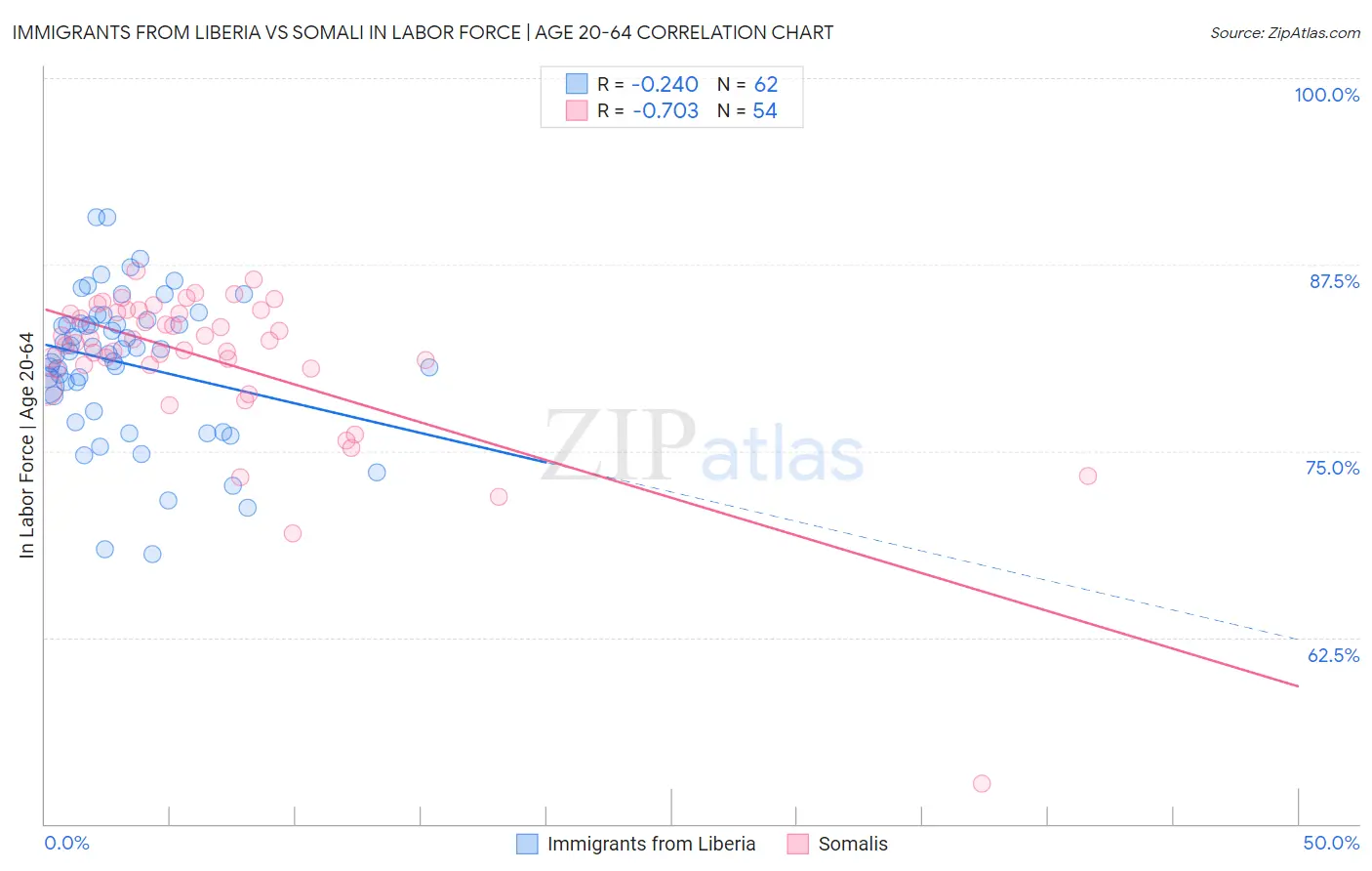Immigrants from Liberia vs Somali In Labor Force | Age 20-64