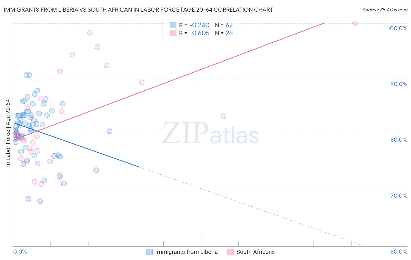 Immigrants from Liberia vs South African In Labor Force | Age 20-64