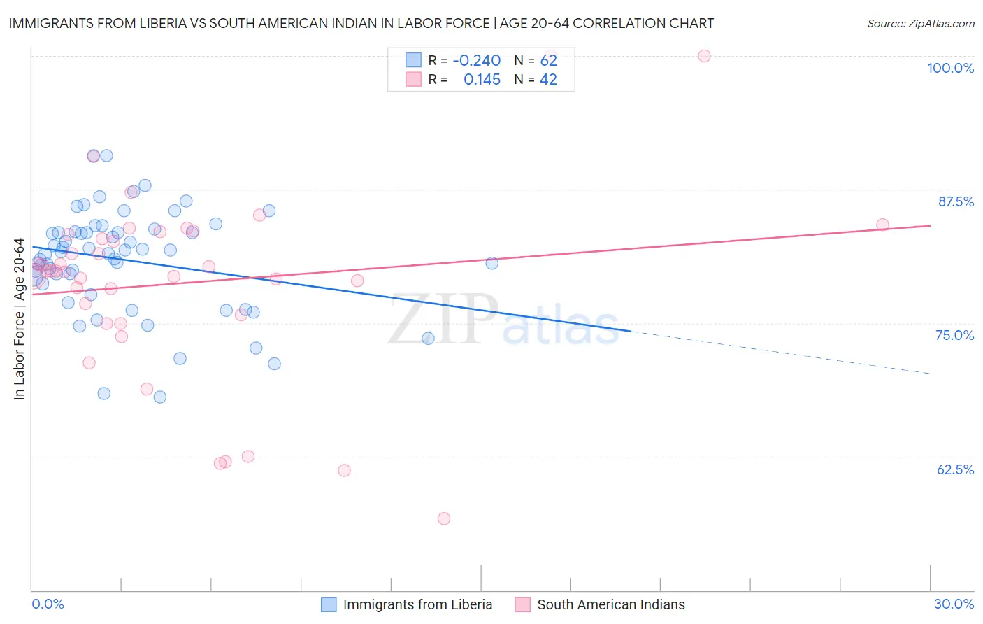 Immigrants from Liberia vs South American Indian In Labor Force | Age 20-64