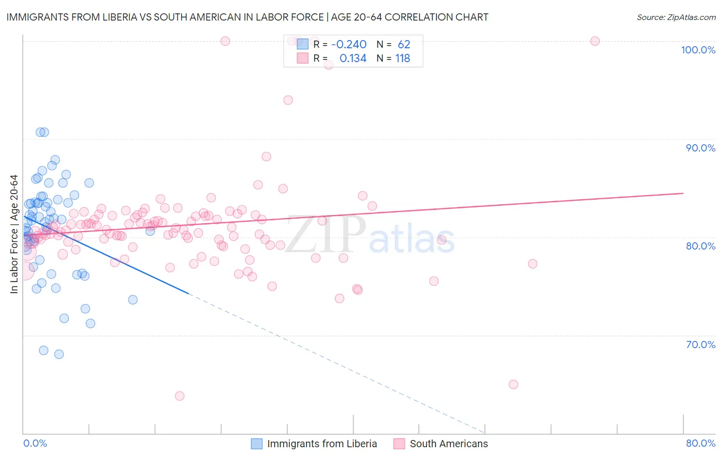 Immigrants from Liberia vs South American In Labor Force | Age 20-64