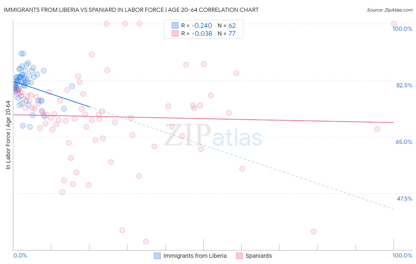 Immigrants from Liberia vs Spaniard In Labor Force | Age 20-64