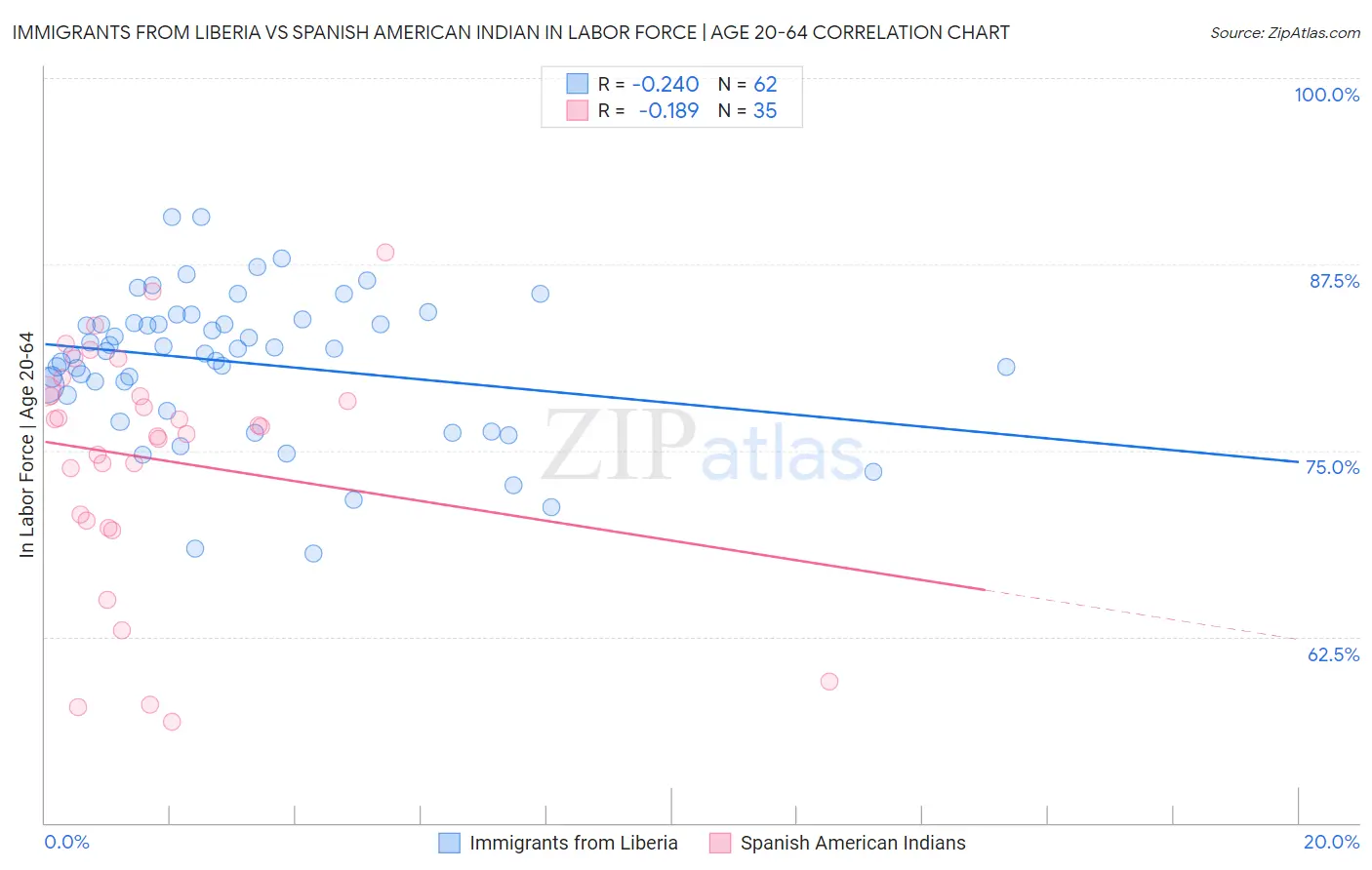 Immigrants from Liberia vs Spanish American Indian In Labor Force | Age 20-64