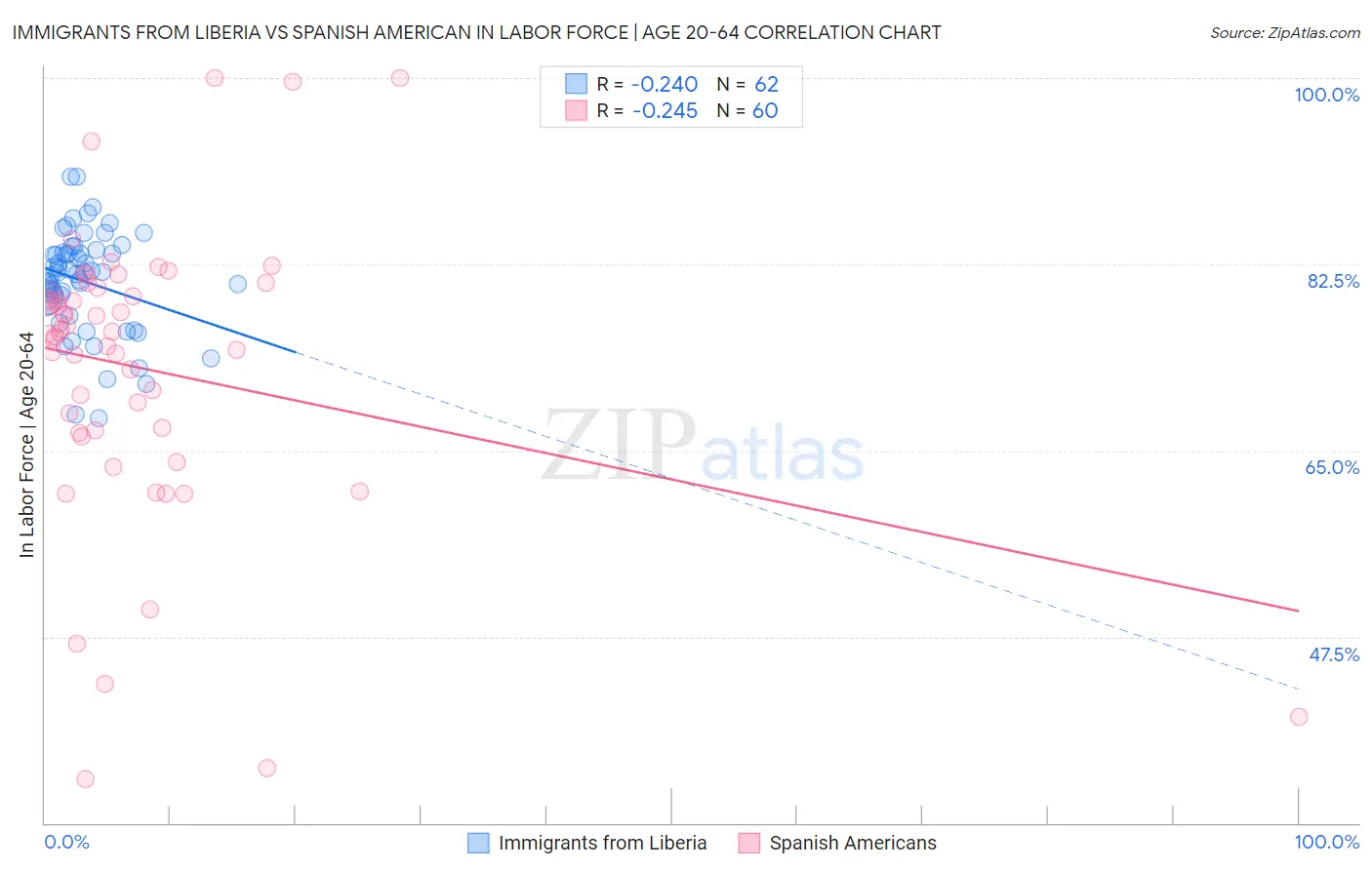 Immigrants from Liberia vs Spanish American In Labor Force | Age 20-64