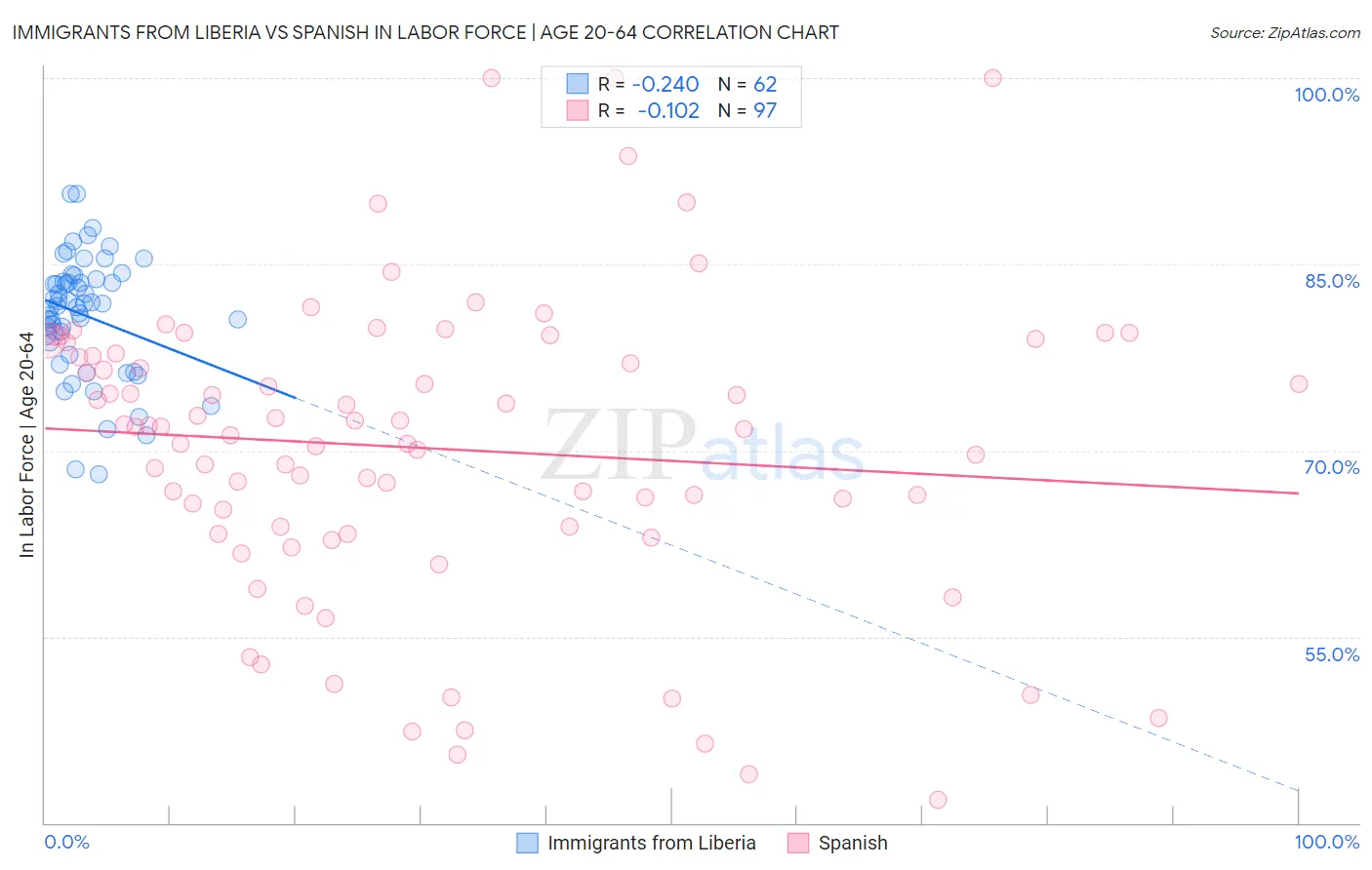 Immigrants from Liberia vs Spanish In Labor Force | Age 20-64