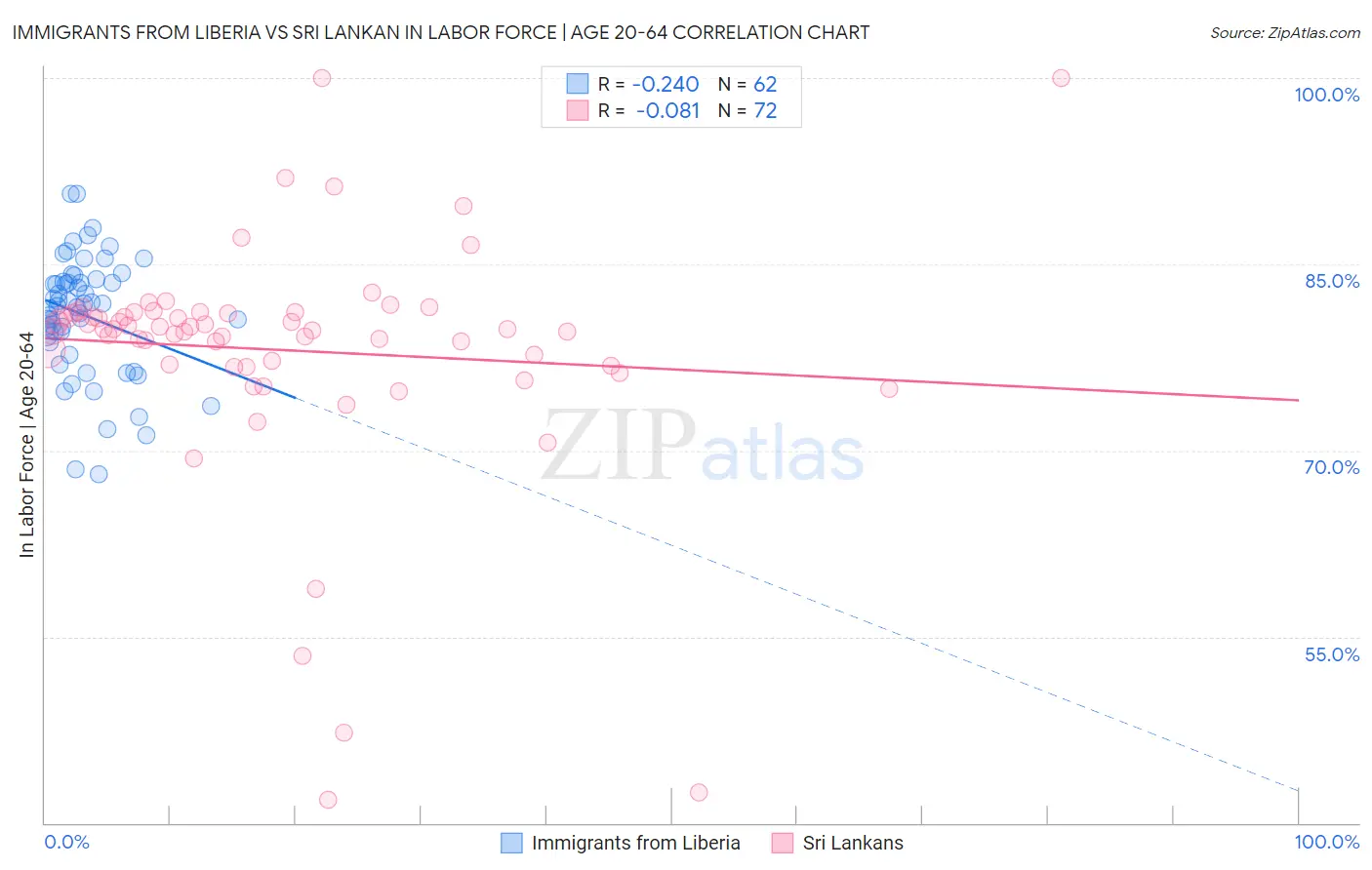 Immigrants from Liberia vs Sri Lankan In Labor Force | Age 20-64