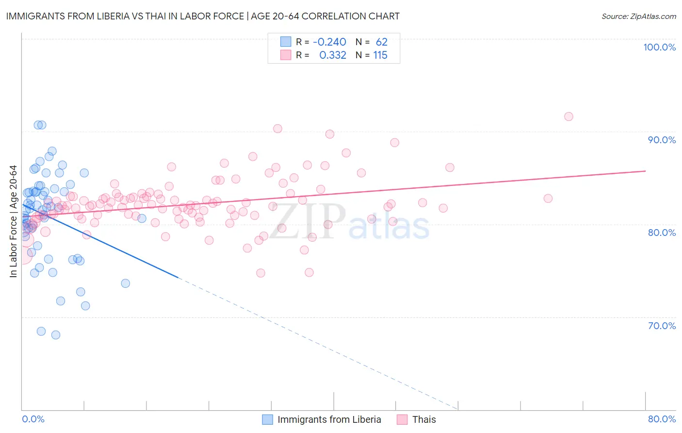 Immigrants from Liberia vs Thai In Labor Force | Age 20-64
