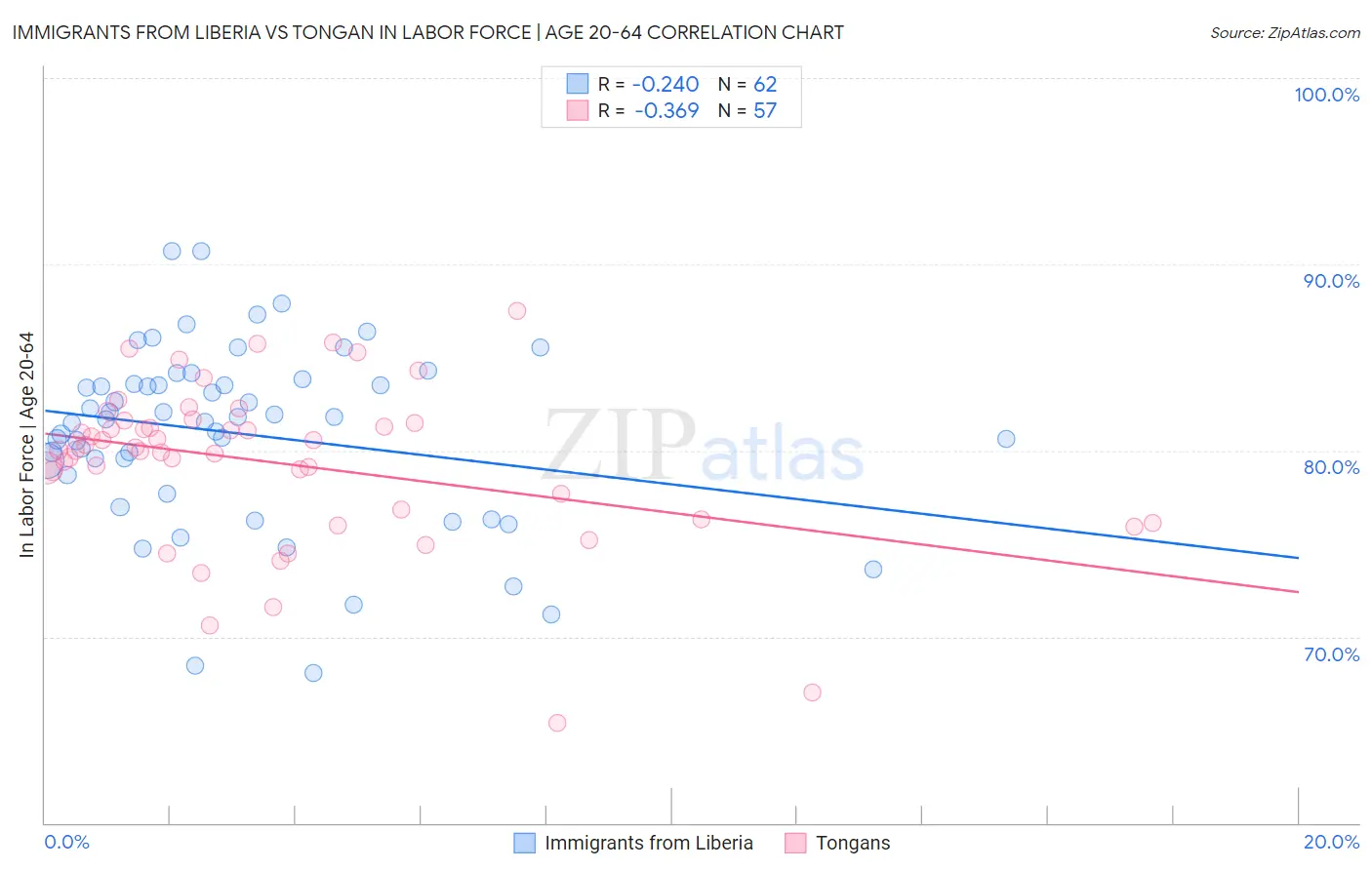Immigrants from Liberia vs Tongan In Labor Force | Age 20-64