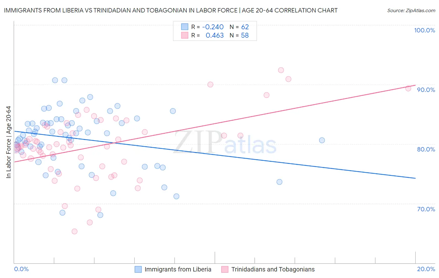 Immigrants from Liberia vs Trinidadian and Tobagonian In Labor Force | Age 20-64