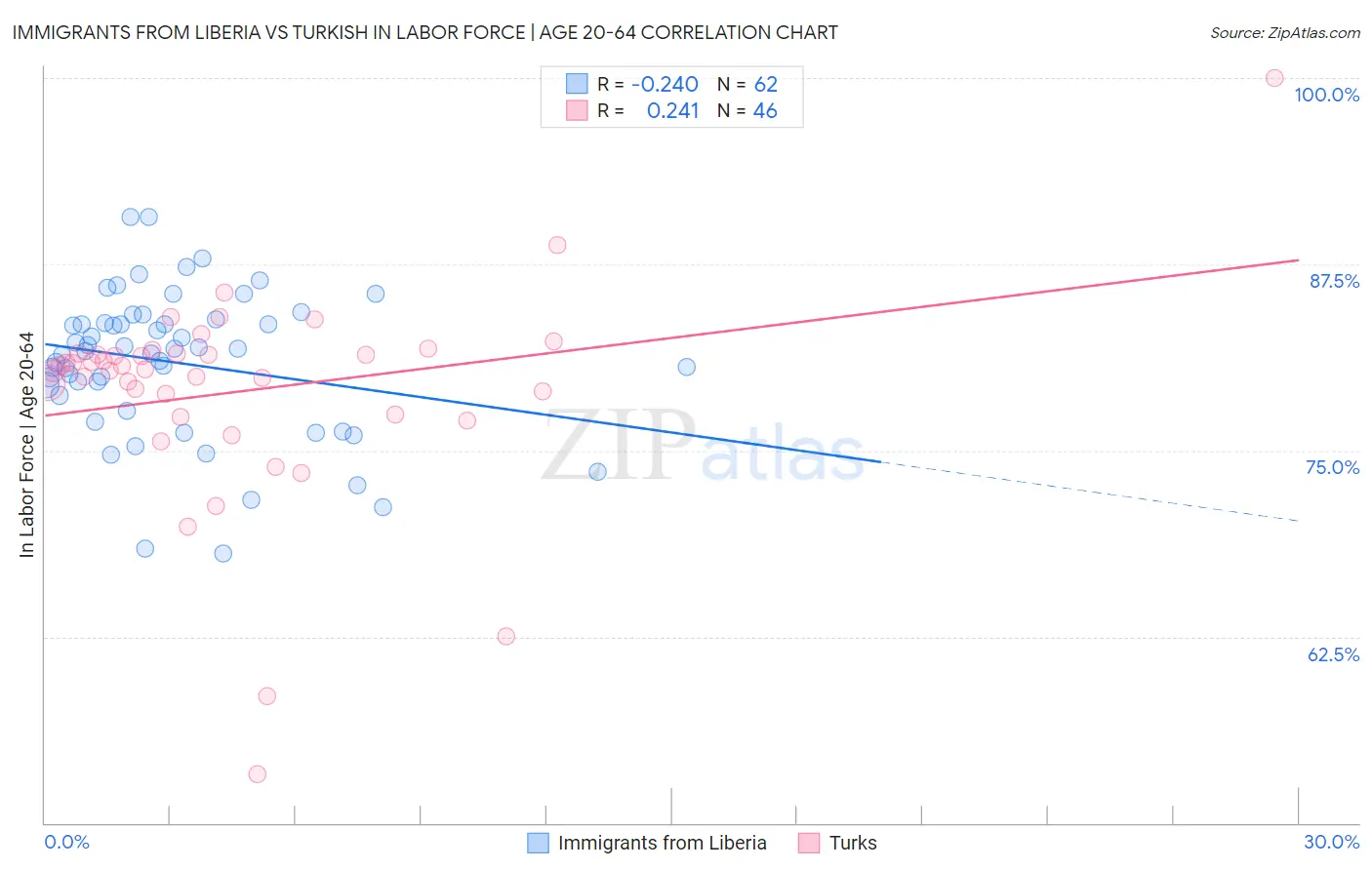 Immigrants from Liberia vs Turkish In Labor Force | Age 20-64