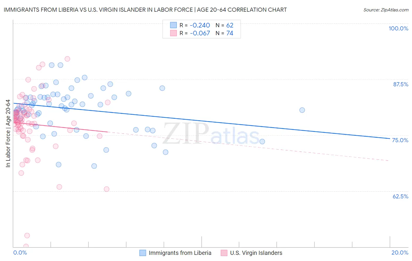 Immigrants from Liberia vs U.S. Virgin Islander In Labor Force | Age 20-64