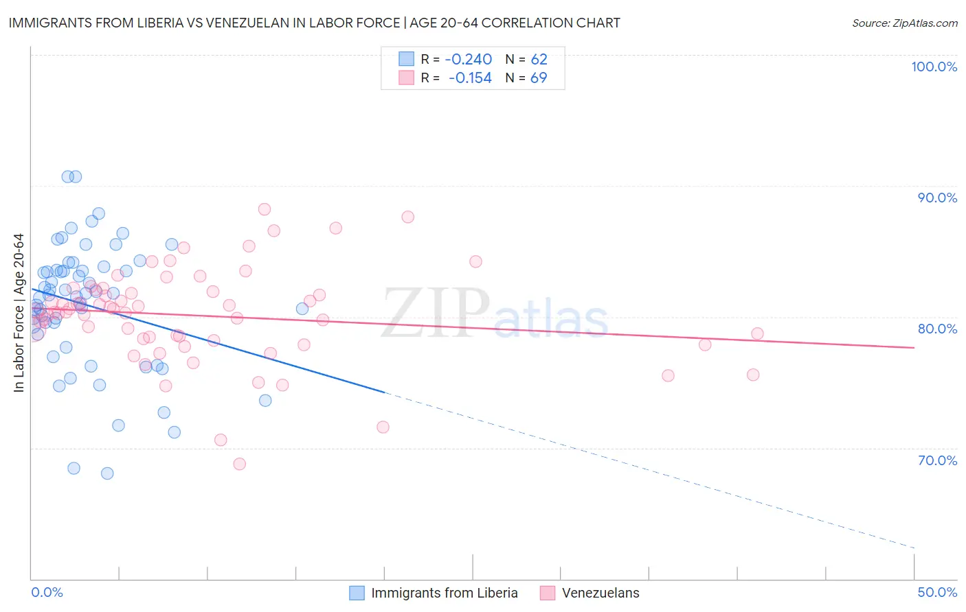 Immigrants from Liberia vs Venezuelan In Labor Force | Age 20-64