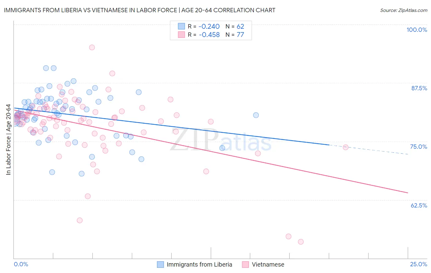 Immigrants from Liberia vs Vietnamese In Labor Force | Age 20-64