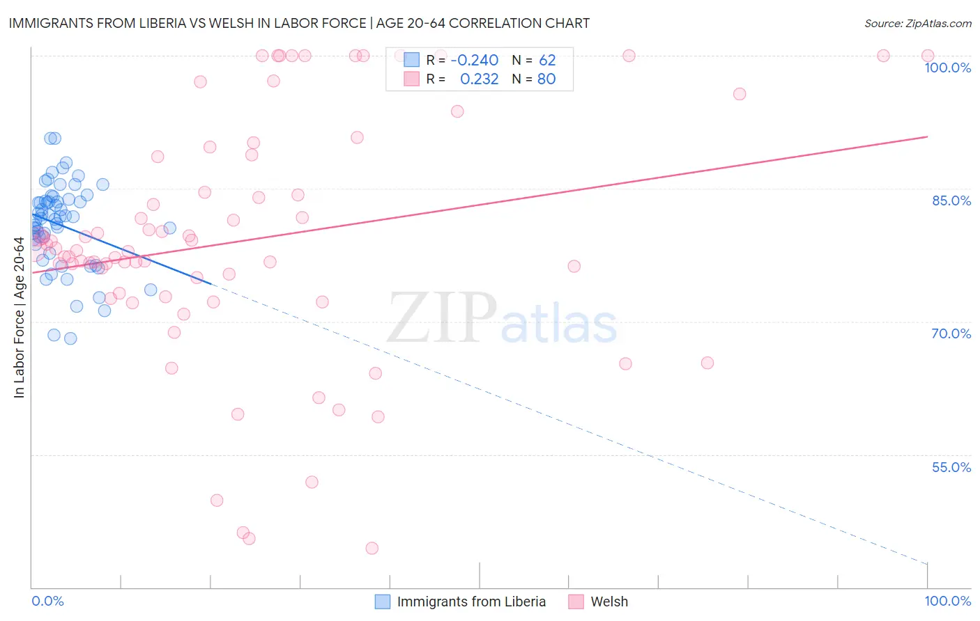 Immigrants from Liberia vs Welsh In Labor Force | Age 20-64
