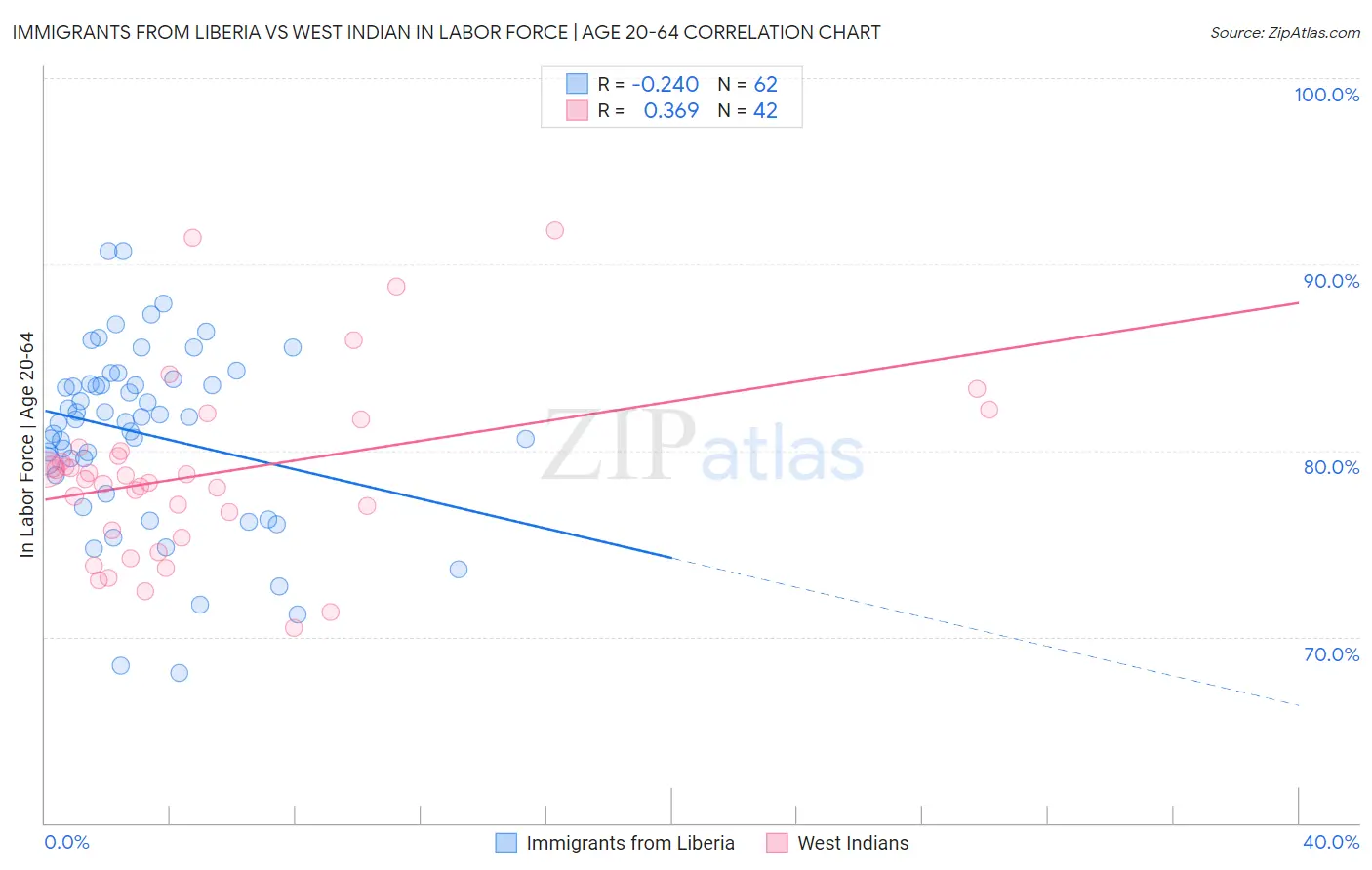 Immigrants from Liberia vs West Indian In Labor Force | Age 20-64