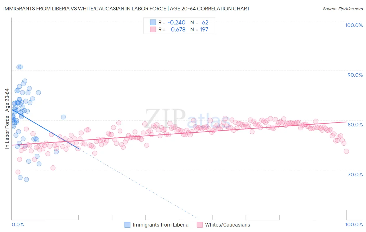 Immigrants from Liberia vs White/Caucasian In Labor Force | Age 20-64