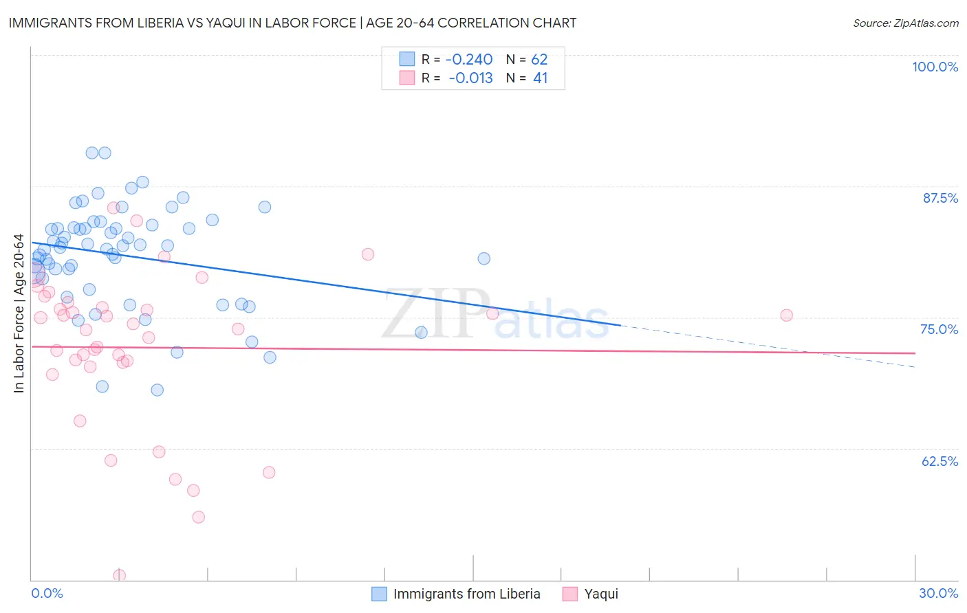 Immigrants from Liberia vs Yaqui In Labor Force | Age 20-64