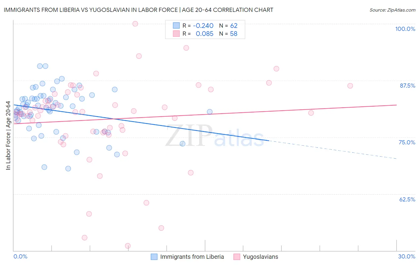 Immigrants from Liberia vs Yugoslavian In Labor Force | Age 20-64