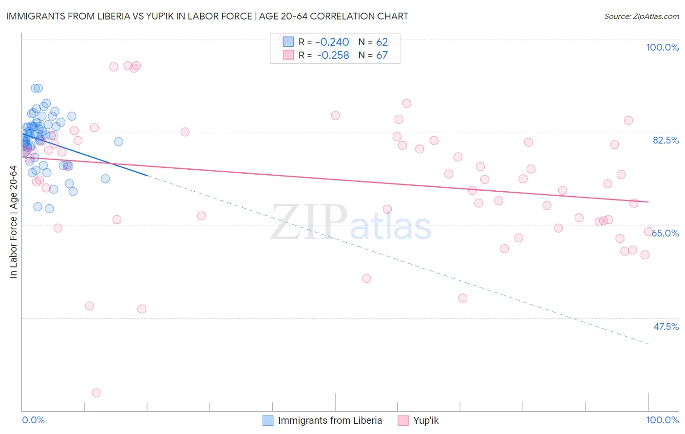 Immigrants from Liberia vs Yup'ik In Labor Force | Age 20-64