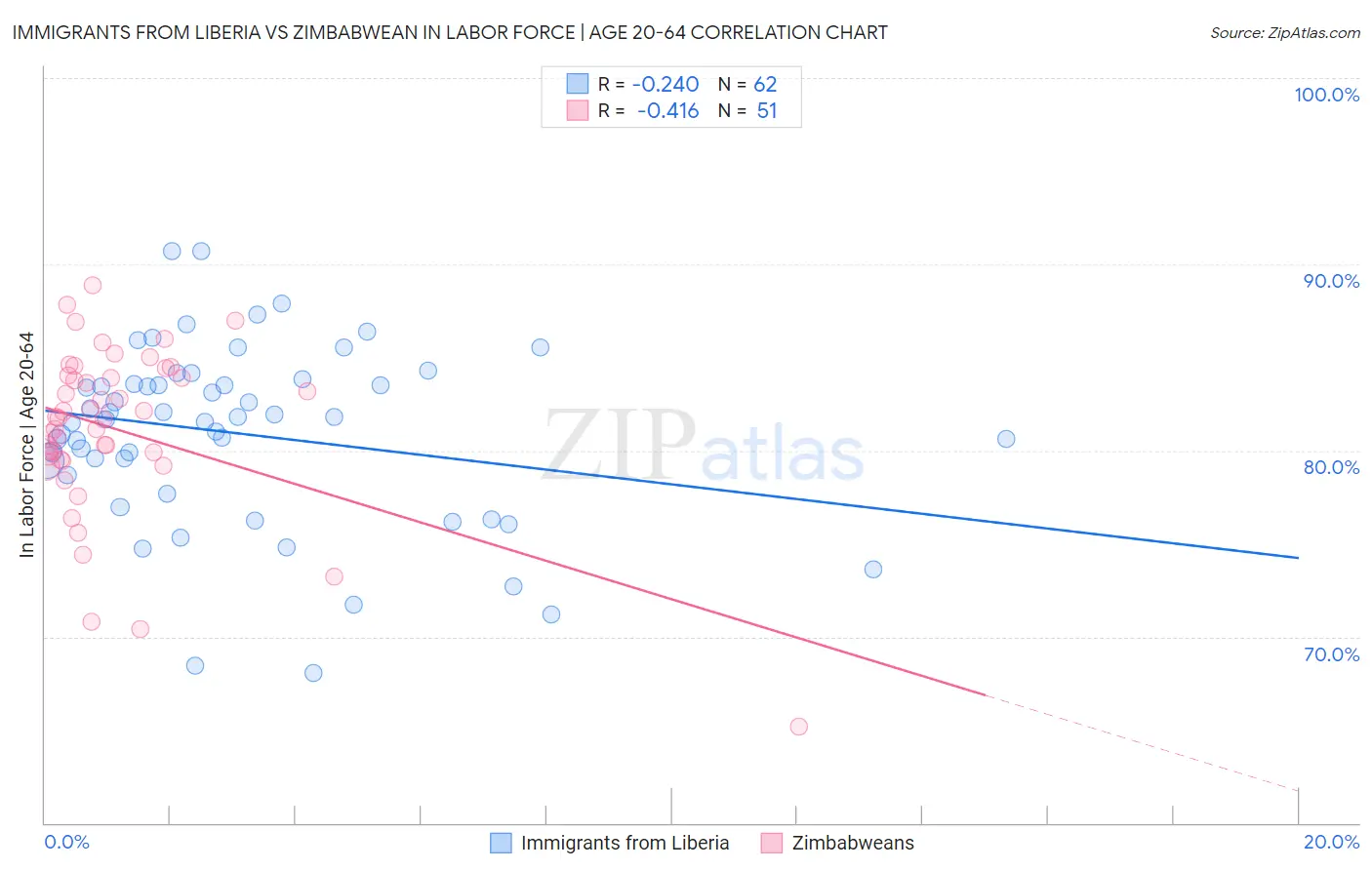 Immigrants from Liberia vs Zimbabwean In Labor Force | Age 20-64