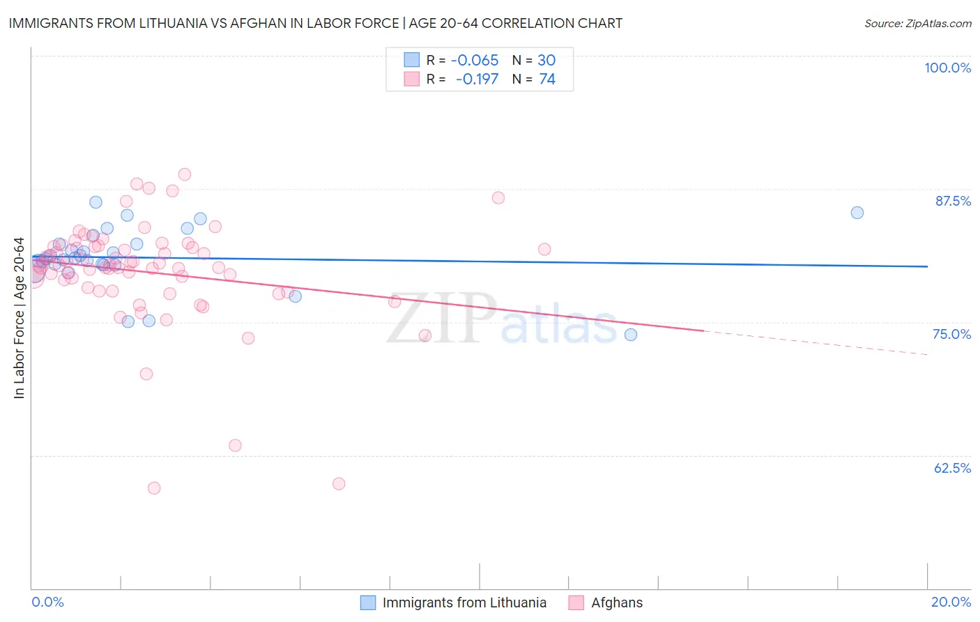 Immigrants from Lithuania vs Afghan In Labor Force | Age 20-64