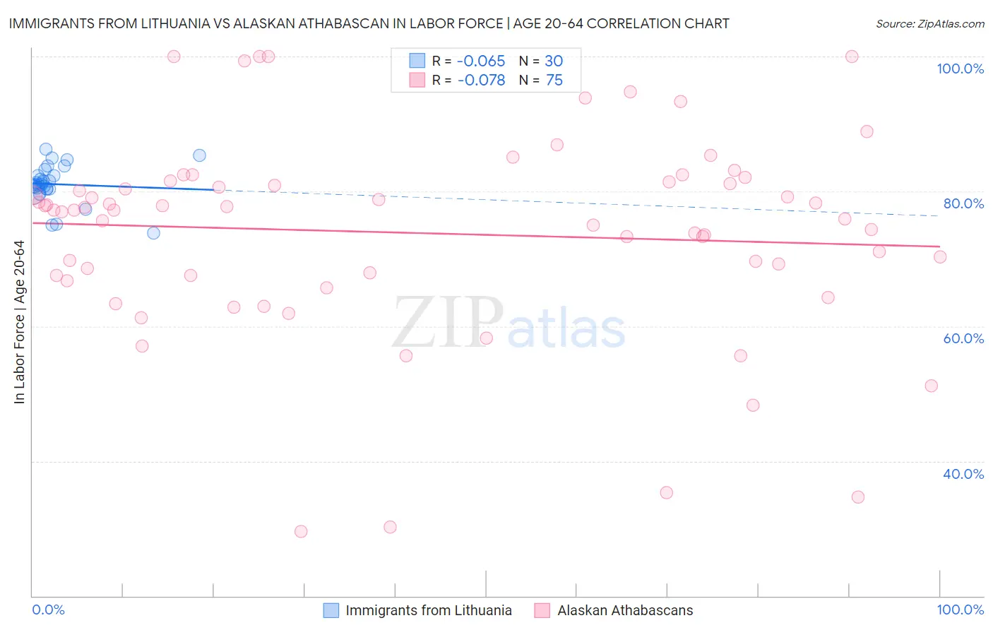 Immigrants from Lithuania vs Alaskan Athabascan In Labor Force | Age 20-64